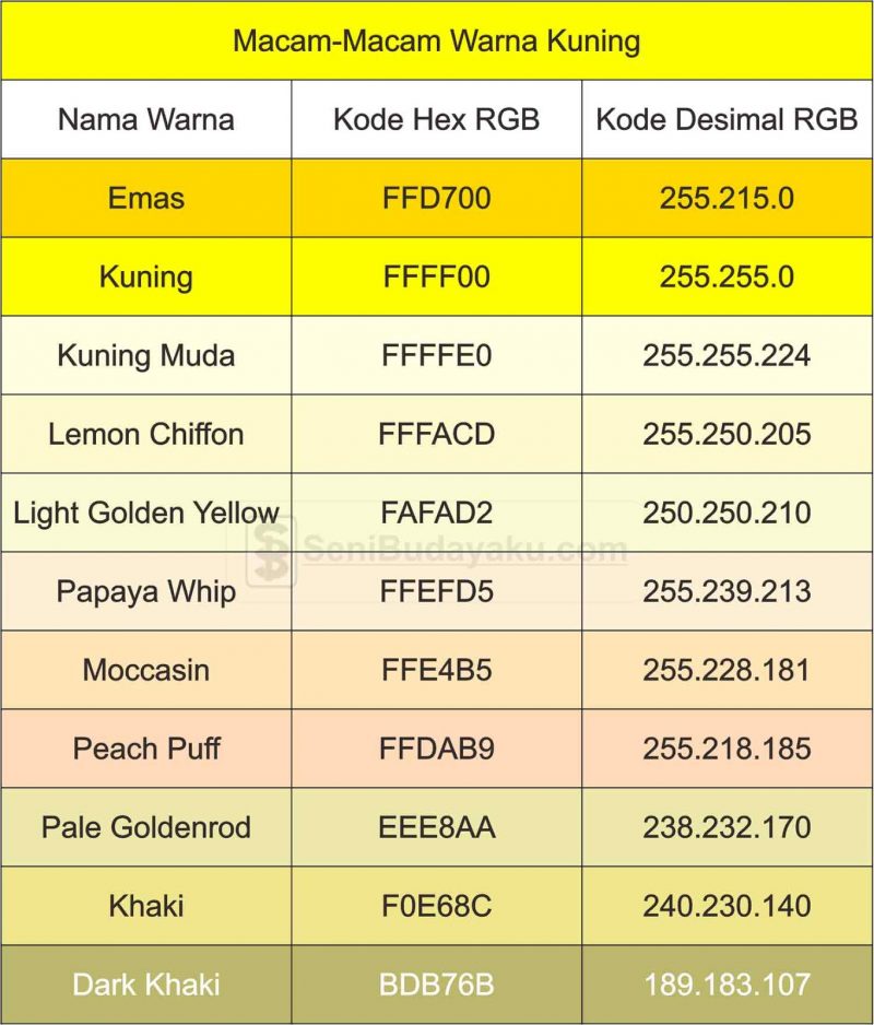 macam macam warna kuning dan kodenya, pengertian warna kuning, macam-macam warna kuning, jenis warna kuning, macam warna kuning, macam macam warna kuning, macam2 warna kuning, warna kuning kunyit, arti warna kuning pada logo, warna kuning kode, warna kuning lemon, arti warna kuning dalam islam, warna orange, warna merah, warna kuning gading, warna kuning artinya, warna hitam, warna kuning pastel, psikologi warna kuning, makna warna kuning, kombinasi warna kuning, perpaduan warna kuning, cara membuat warna kuning, warna mustard, kode warna kuning