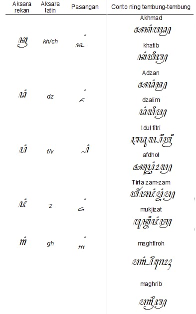 Aksara Rekan, Pasangan Aksara Rekan, Aksara Jawa Lengkap, Pasangan Aksara Jawa, Sandangan Aksara Jawa, Aksara Rekan Yaiku, Contoh Kalimat Aksara Rekan, Aksara Murda Swara Rekan, Apa Kang Diarani Aksara Rekan