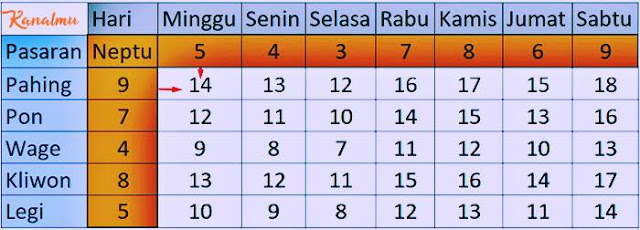 minggu wage, neptu minggu wage, jumlah weton minggu wage