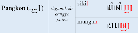 sandhangan pangkon, pangkon, sandhangan panyigeg wanda